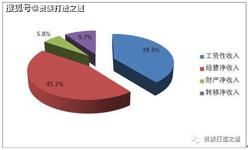 從打工到投資 財富進階的三重奏